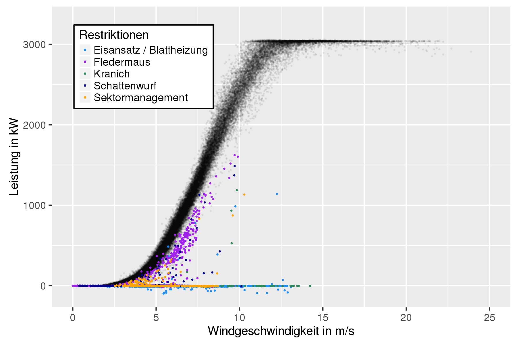Output of a wind turbine with consideration of different filtering