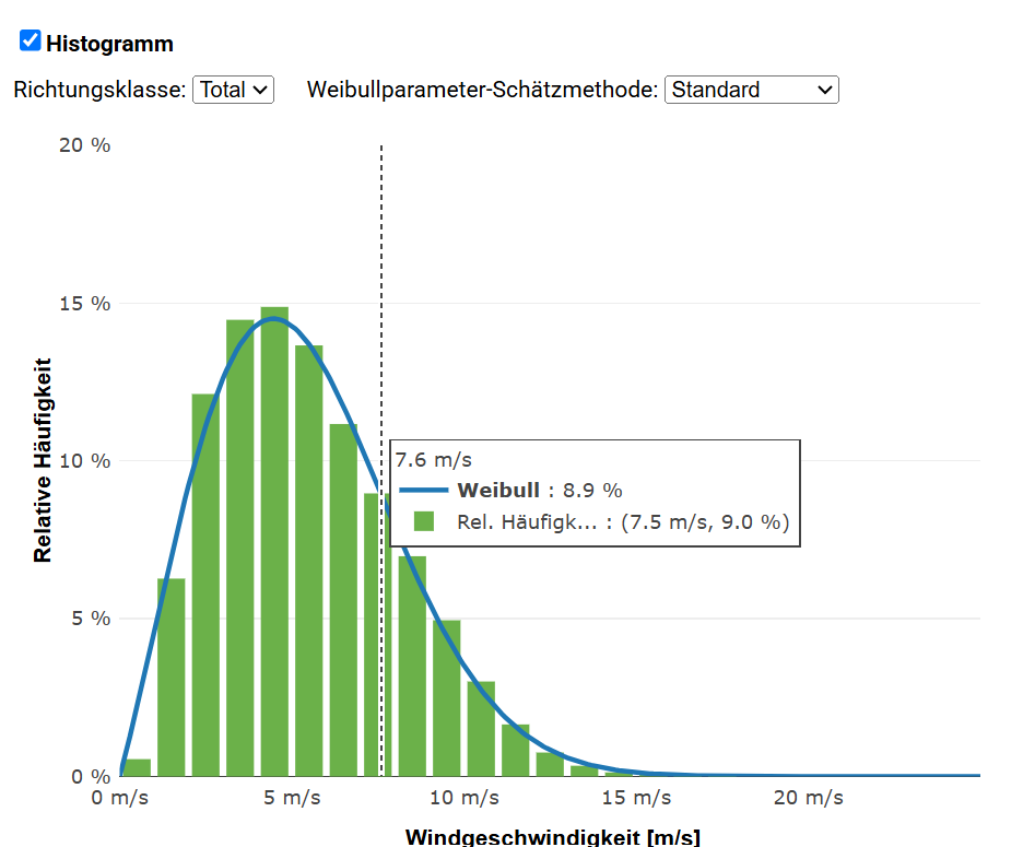 Histogram of wind speed with Weibull distribution in awis
