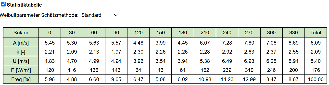 Statistics table in awis: Weibull parameters A and k, mean wind speed, power density and frequency per sector