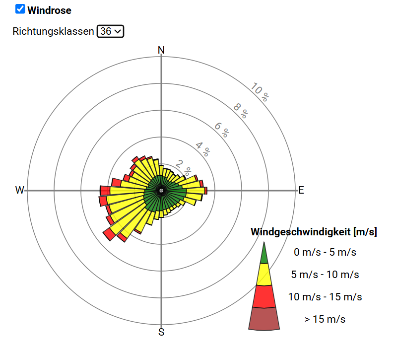 Wind rose in awis with 36 direction sectors, coloured by wind speed