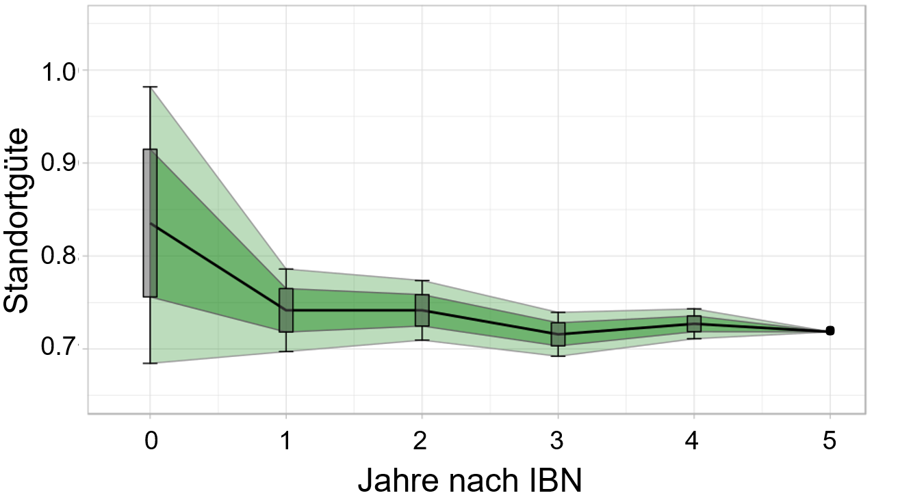 Site quality incl. fluctuation range after 0 to 5 years of available SCADA data