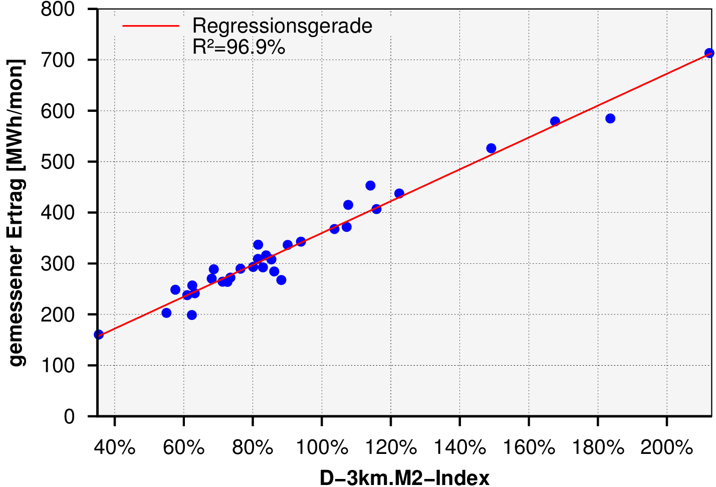 Regression